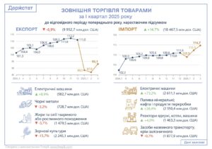 Зовнішня торгівля І квартал 2025 року - 3