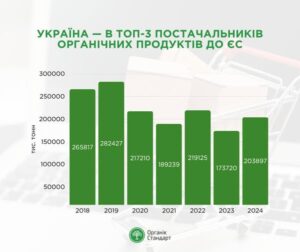 Експорт органіки в ЄС 2018-2024 роки - 3