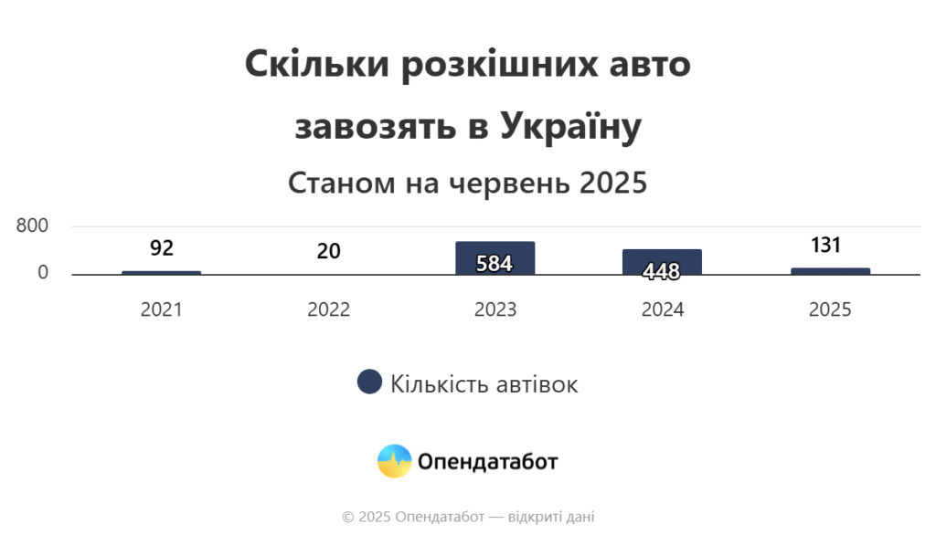 Купівля елітних авто, січень-травень 2021-2025 року