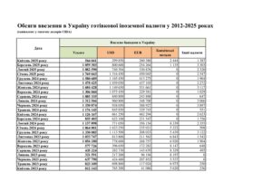 Обсяги ввезення в Україну готівкової іноземної валюти у 2012-2025 роках - 3