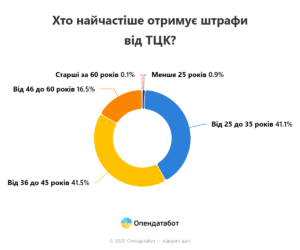 Штрафи ТЦК за віком - 3