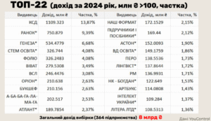 Топ видавництв за доходом - 3