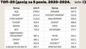 Топ видавництв за доходом у 2020-2024 - 3