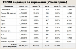 Топ видавців книг за тиражем - 3