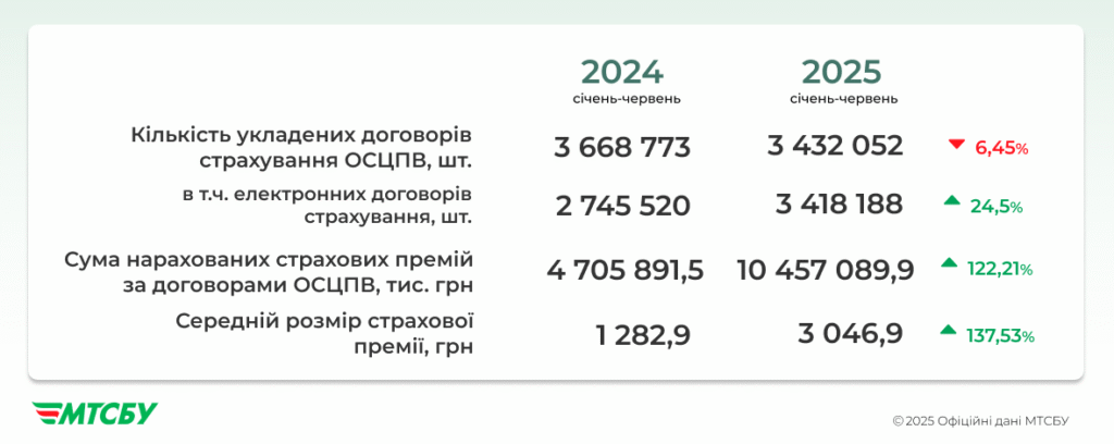Кількість договорів та сума страхових премій, І півріччя 2024-2025 року