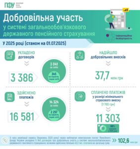Добровільна участь у державному пенсійному страхуванні - 3