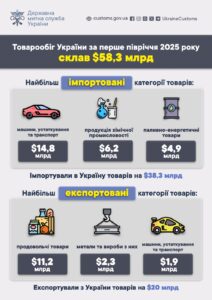Експорт та імпорт товарів у І півріччі 2025 - 3