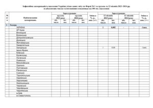 Інфекційна захворюваність населення України згідно даних звіту по Формі № 1 за грудень та 12 місяців 2023-2024 рр. - 3