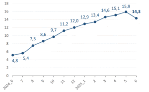 Інфляція червень 2025 року - 3