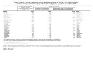 Кількість квартир у житлових будинках на початок будівництва за видами по регіонах у січні-березні 2025 року - 3
