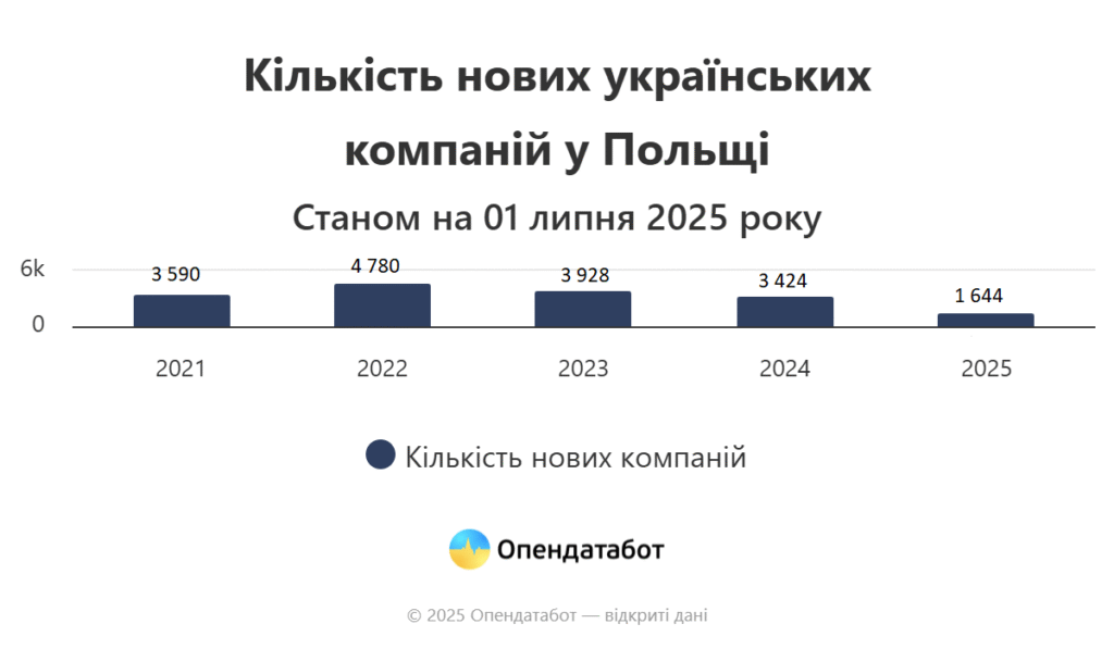 Кількість нових українських компаній у Польщі, 2021-2024 роки, І півріччя 2025 року