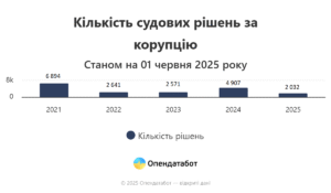 Кількість судових рішень за корупцію - 3