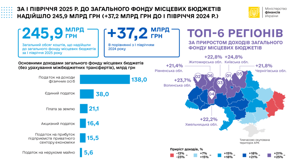 Надходження місцевих бюджетів, І півріччя 2025 року