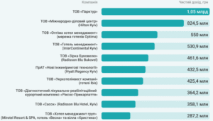 Найбільший готельний бізнес України - 3