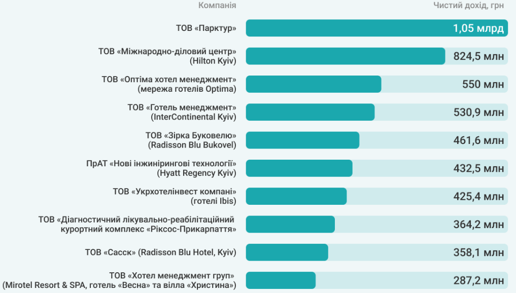 Найбільший готельний бізнес України, 2024 рік