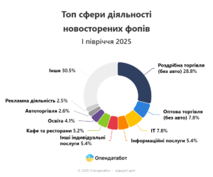 Найпопулярніші види діяльності серед нових ФОПів - 3