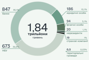 ОВДП в обігу - 3