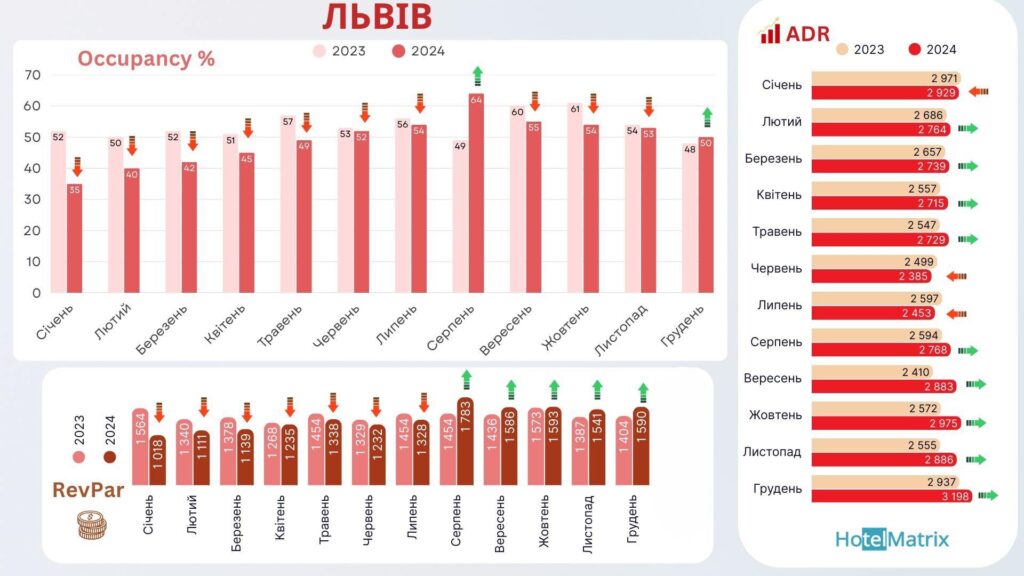 Готельний бізнес Львова, 2023-2024 роки