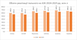 Продажі пального на АЗС - 3