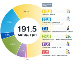 Розподіл соцвиплат - 3