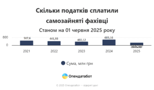 Скільки податків сплатили самозайняті фахівці - 3