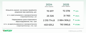 Страхові виплати за ДТП - 3