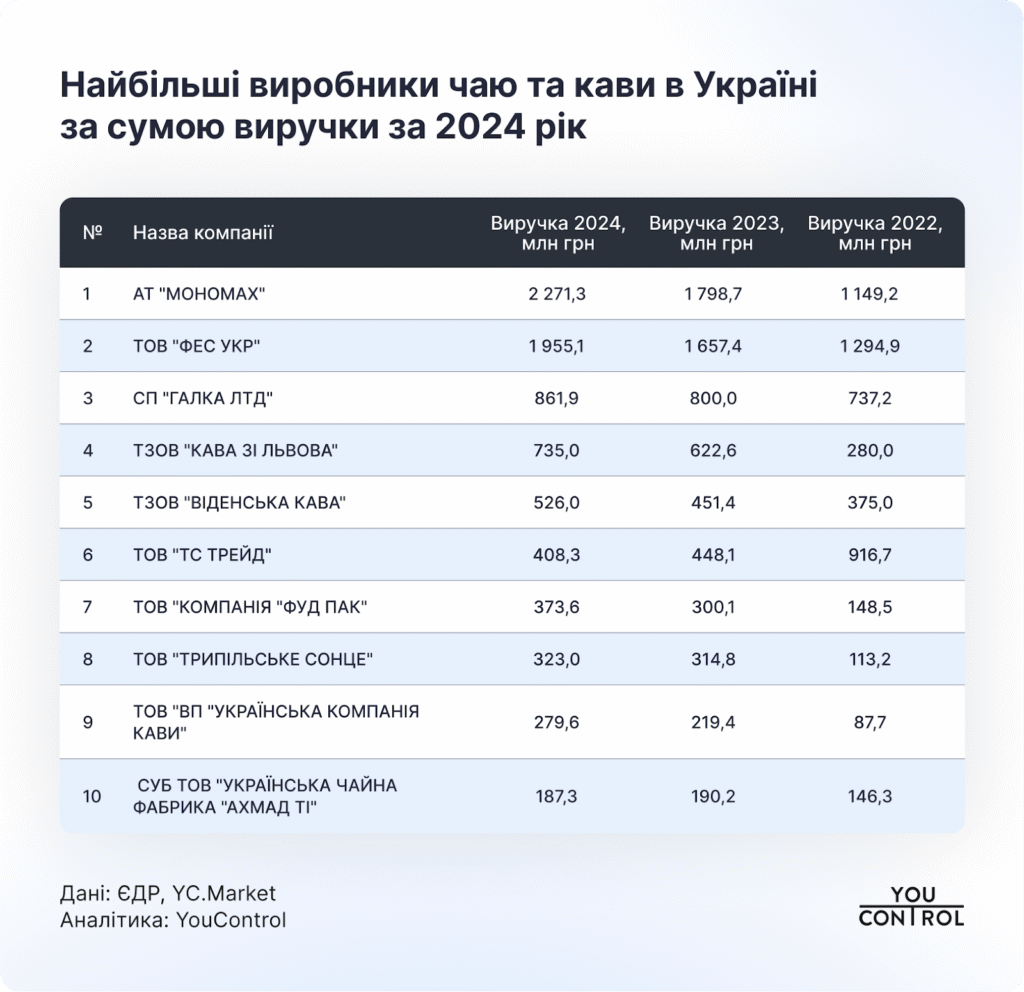 Найбільші виробники чаю та кави, 2024 рік