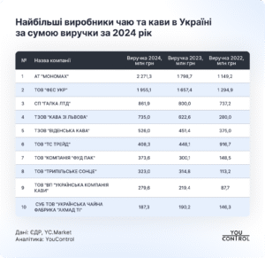 Топ-10 виробників кави та чаю - 3