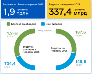 Видатки держбюджету І півріччя 2025 року - 3