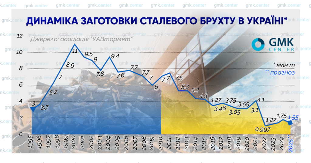 Заготівля брухту, 1995-2024 роки