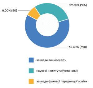Заклади сфери вищої освіти - 3