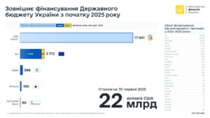 Зовнішнє фінансування держбюджету у І півріччі 2025 - 3