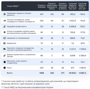 Галузевий розподіл державних підприємств - 3