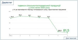 Індекси сільгосппродукції - 3