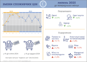 Інфляція (дефляція) у липні 2025 - 3