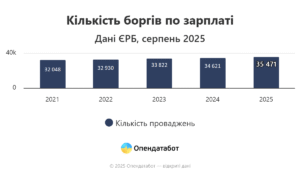 Кількість боргів по зарплаті - 3