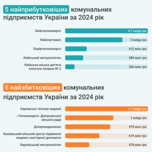 Найприбутковіші та найзбитковіші комунальні підприємства - 3
