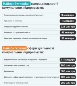 Найприбутковіші та найзбитковіші сфери діяльності комунальних підприємств - 3