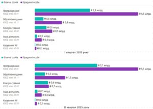 Податки від IT, І і ІІ квартали 2025 - 3