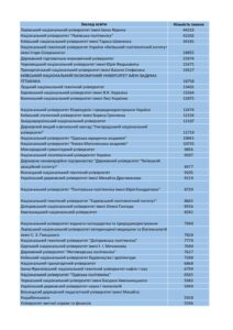 Рейтинг закладів вищої освіти за кількістю заявок абітурієнтів - 3