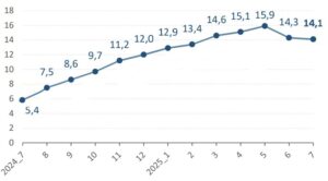 Річна інфляція, на липень 2025 - 3