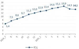 Річна інфляція, на липень 2025 - 3