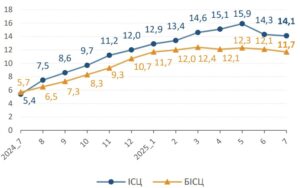 Річна інфляція, на липень 2025 - 3