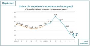 Річна промислова інфляція, липень 2025 року - 3