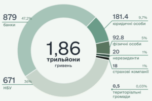 Розподіл ОВДП в обігу за власниками - 3