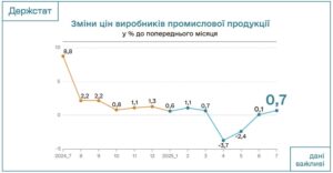 Щомісячна промислова інфляція - 3