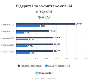 Відкриття та закриття компаній в Україні - 3