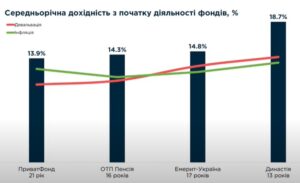 Дохідність недержавних пенсійних фондів - 3