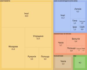 Експорт енергоресурсів за країнами - 3