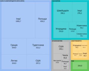 Імпорт енергоресурсів за країнами - 3